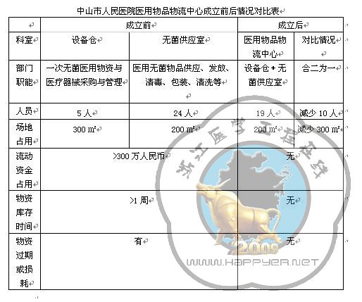中山市人民医院医用物品物流中心成立前后情况对比表.JPG
